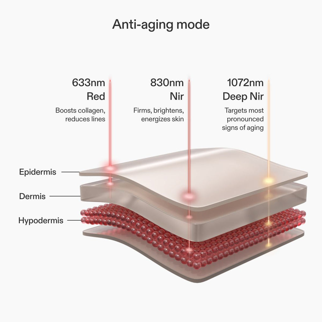 CurrentBody Skin LED Light Therapy Panel